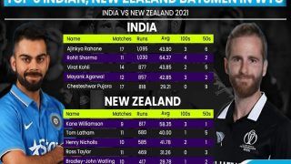 WTC Final: Heavy-Scoring Indians Have Edge Over New Zealand Batsmen